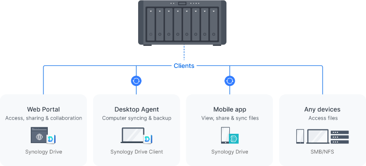 A private cloud suite for file sharing