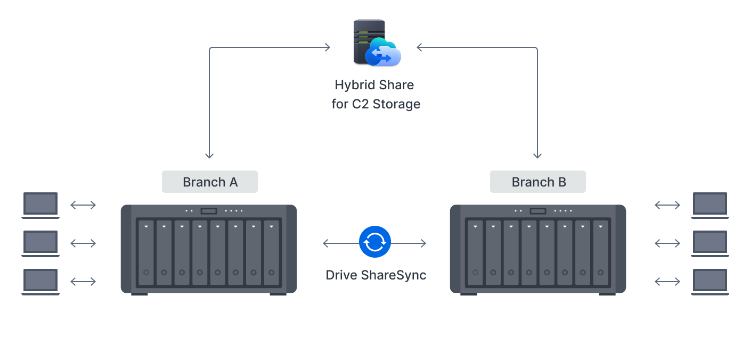 Cross-site syncing: Secure site-to site file and folder syncing + Efficient cross-site syncing through the cloud