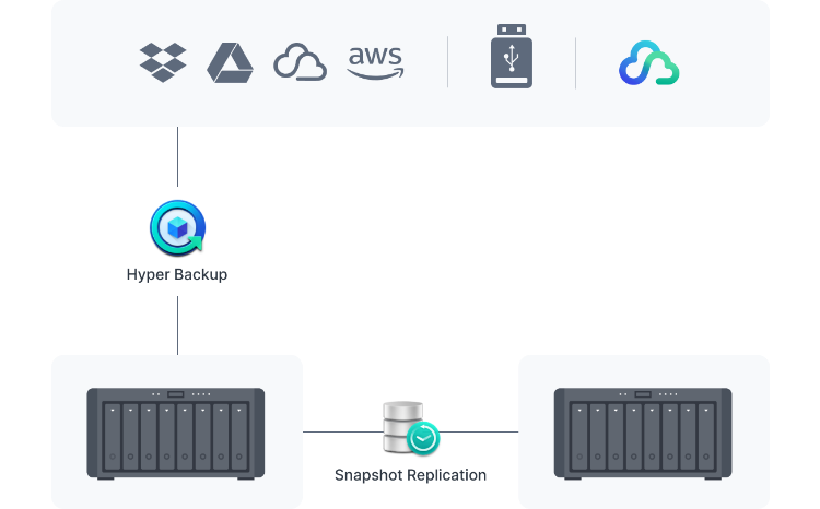 Protect your Synology system: Perform full system backups with Synology + Protect folders and LUNs with snapshots
