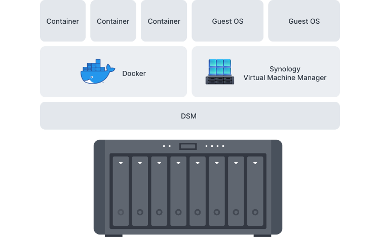 Containerization and virtualization-ready: Virtual DSM serves as a test environment for package updates or to add an additional layer of security between applications, systems, and data.