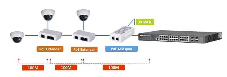 Dahua PFT1300 PoE pikendaja/jagur (extender/splitter) kasutusvõimalused